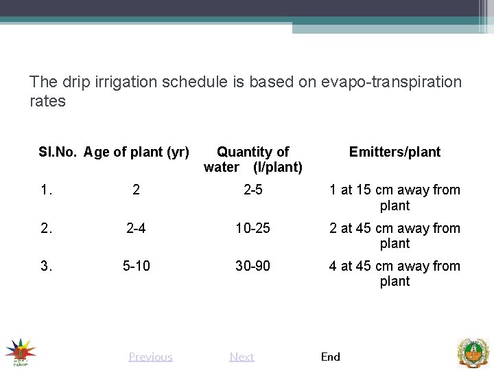 The drip irrigation schedule is based on evapo transpiration rates Sl. No. Age of
