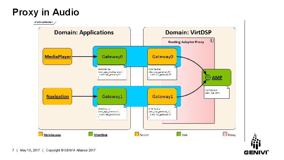 Proxy in Audio 7 | May 10, 2017 | Copyright © GENIVI Alliance 2017