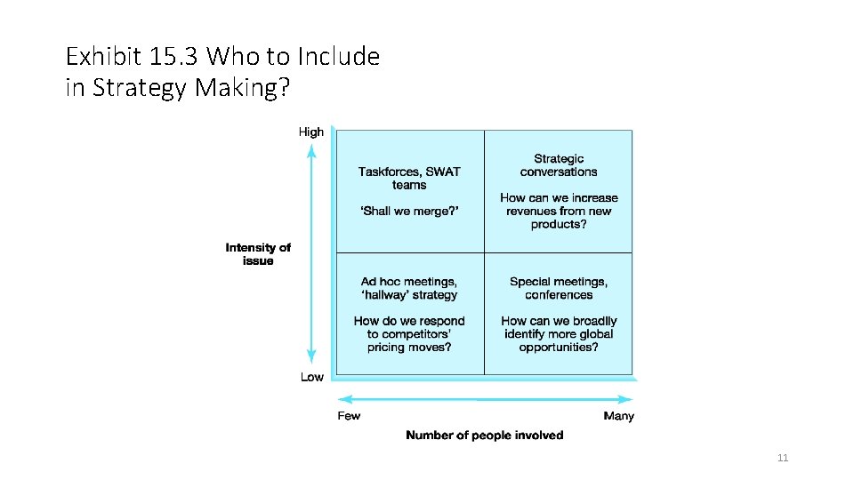 Exhibit 15. 3 Who to Include in Strategy Making? 11 