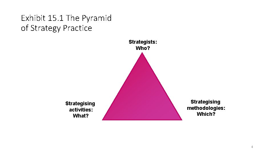 Exhibit 15. 1 The Pyramid of Strategy Practice Strategists: Who? Strategising activities: What? Strategising