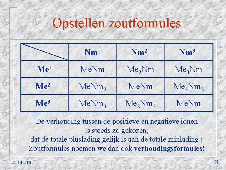 Opstellen zoutformules Nm– Nm 2– Nm 3– Me+ Me. Nm Me 2 Nm Me