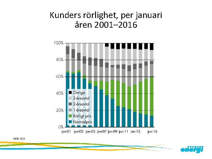 Kunders rörlighet, per januari åren 2001– 2016 Källa: SCB 