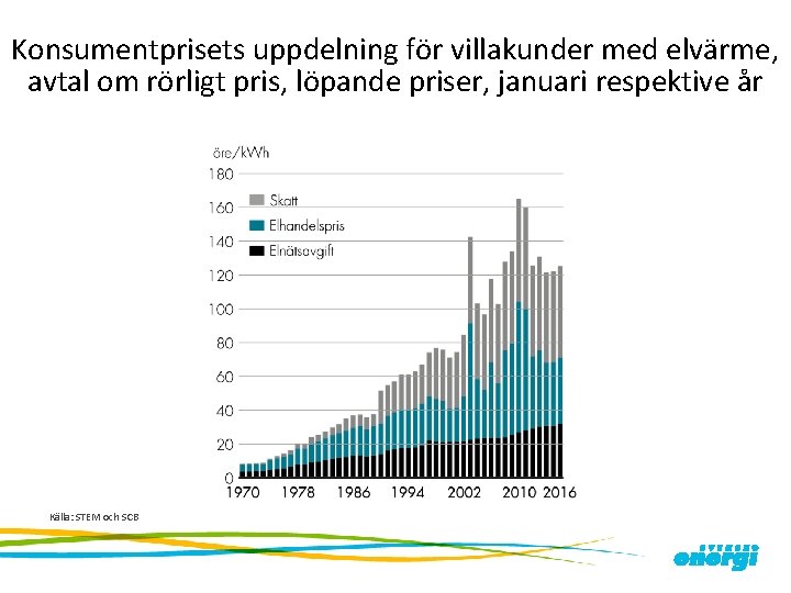 Konsumentprisets uppdelning för villakunder med elvärme, avtal om rörligt pris, löpande priser, januari respektive