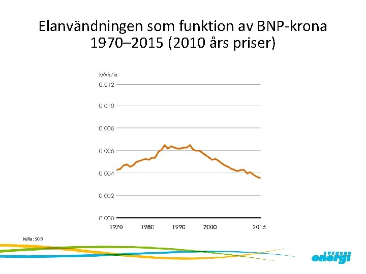 Elanvändningen som funktion av BNP-krona 1970– 2015 (2010 års priser) Källa: SCB 