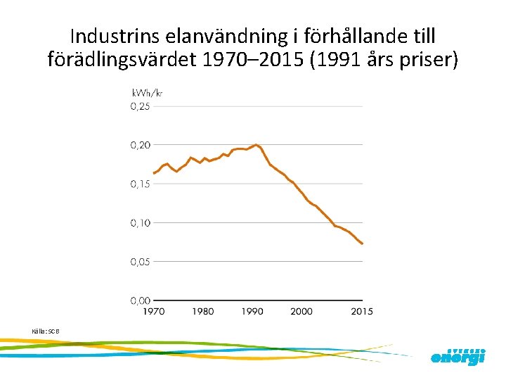 Industrins elanvändning i förhållande till förädlingsvärdet 1970– 2015 (1991 års priser) Källa: SCB 