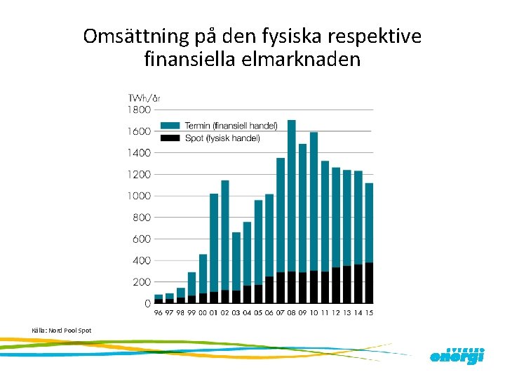 Omsättning på den fysiska respektive finansiella elmarknaden Källa: Nord Pool Spot 