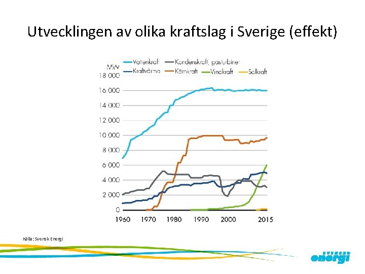 Utvecklingen av olika kraftslag i Sverige (effekt) Källa: Svensk Energi 