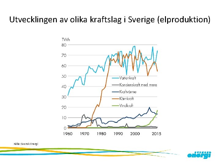 Utvecklingen av olika kraftslag i Sverige (elproduktion) Källa: Svensk Energi 