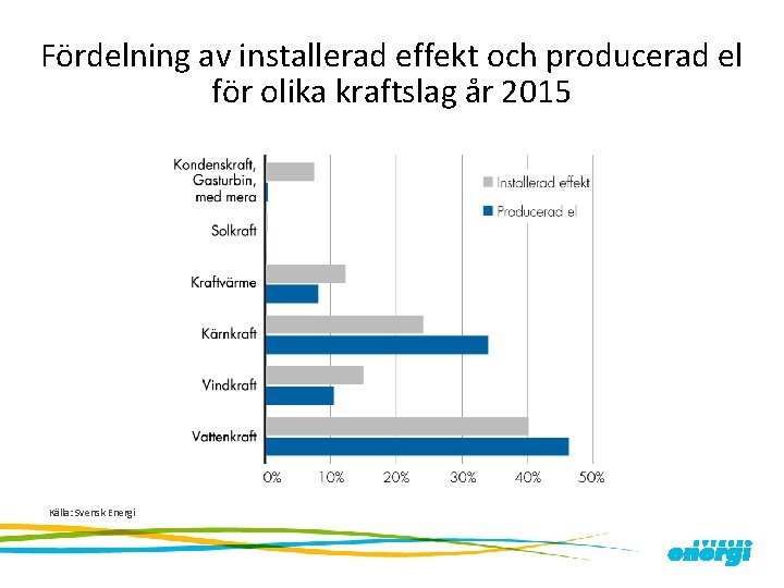 Fördelning av installerad effekt och producerad el för olika kraftslag år 2015 Källa: Svensk