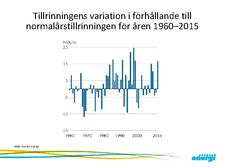 Tillrinningens variation i förhållande till normalårstillrinningen för åren 1960– 2015 Källa: Svensk Energi 