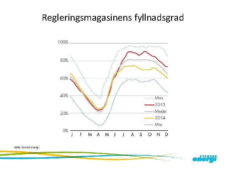 Regleringsmagasinens fyllnadsgrad Källa: Svensk Energi 