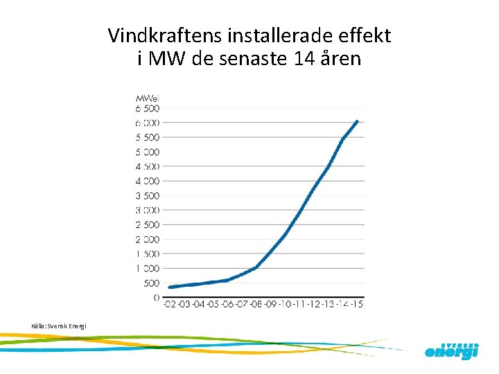 Vindkraftens installerade effekt i MW de senaste 14 åren Källa: Svensk Energi 