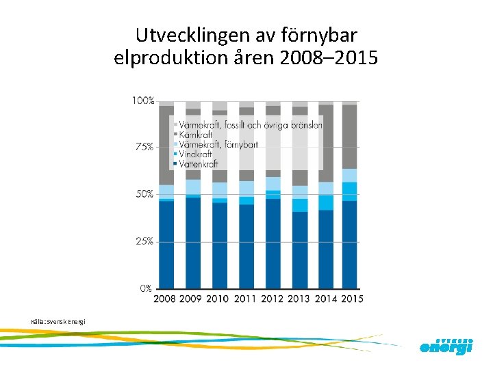 Utvecklingen av förnybar elproduktion åren 2008– 2015 Källa: Svensk Energi 