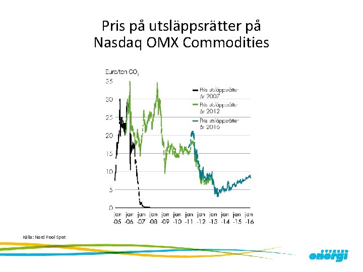 Pris på utsläppsrätter på Nasdaq OMX Commodities Källa: Nord Pool Spot 