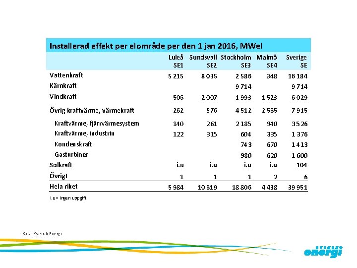  Installerad effekt per elområde per den 1 jan 2016, MWel Luleå Sundsvall Stockholm