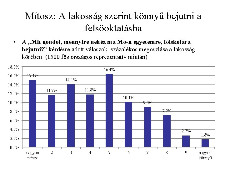 Mítosz: A lakosság szerint könnyű bejutni a felsőoktatásba • A „Mit gondol, mennyire nehéz