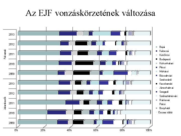 Az EJF vonzáskörzetének változása 2013 Felvettek 2012 Bajai Kalocsai 2011 Kiskõrösi Budapesti Kiskunhalasi 2010