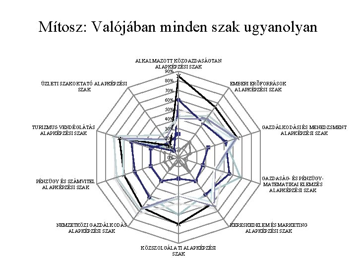 Mítosz: Valójában minden szak ugyanolyan ALKALMAZOTT KÖZGAZDASÁGTAN ALAPKÉPZÉSI SZAK 90% ÜZLETI SZAKOKTATÓ ALAPKÉPZÉSI SZAK