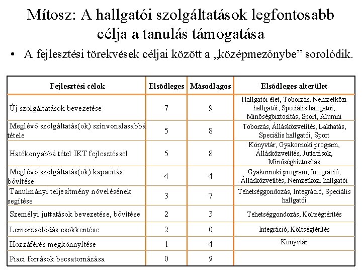 Mítosz: A hallgatói szolgáltatások legfontosabb célja a tanulás támogatása • A fejlesztési törekvések céljai