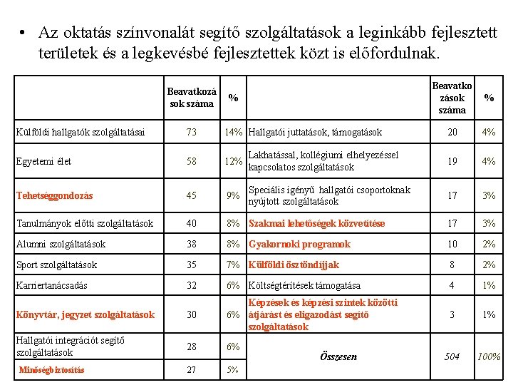  • Az oktatás színvonalát segítő szolgáltatások a leginkább fejlesztett területek és a legkevésbé