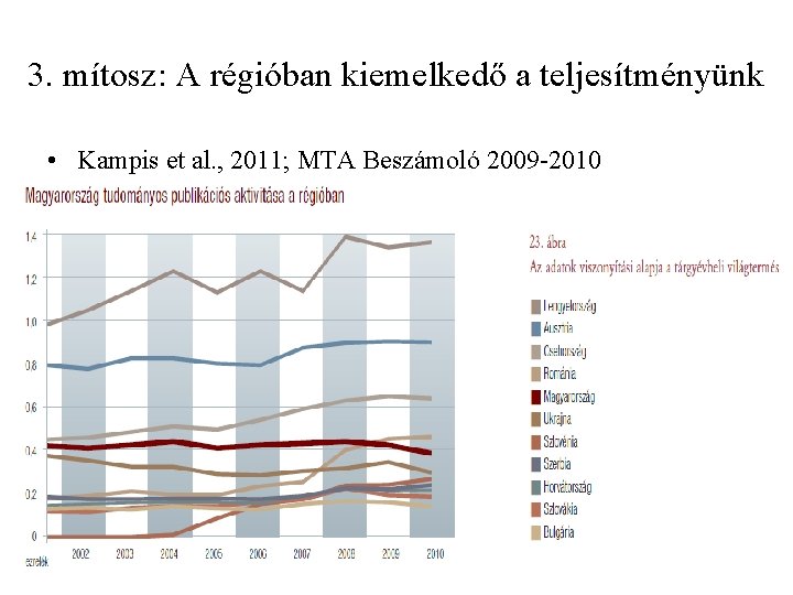3. mítosz: A régióban kiemelkedő a teljesítményünk • Kampis et al. , 2011; MTA
