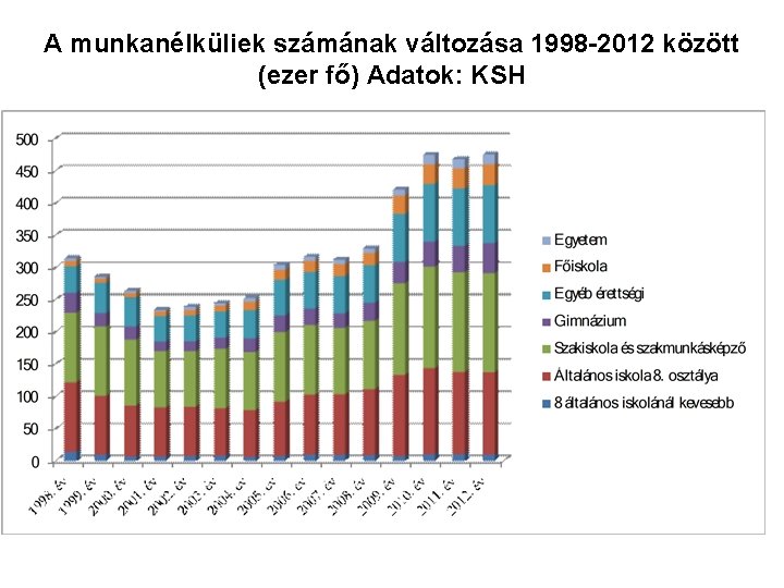 A munkanélküliek számának változása 1998 -2012 között (ezer fő) Adatok: KSH 