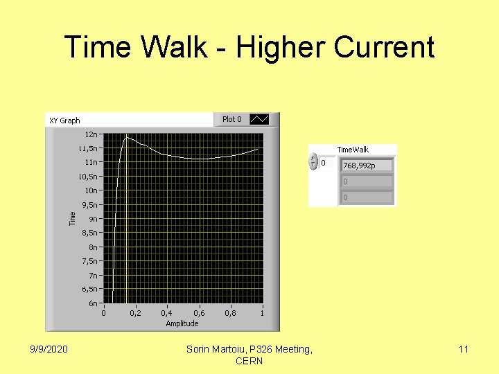 Time Walk - Higher Current 9/9/2020 Sorin Martoiu, P 326 Meeting, CERN 11 