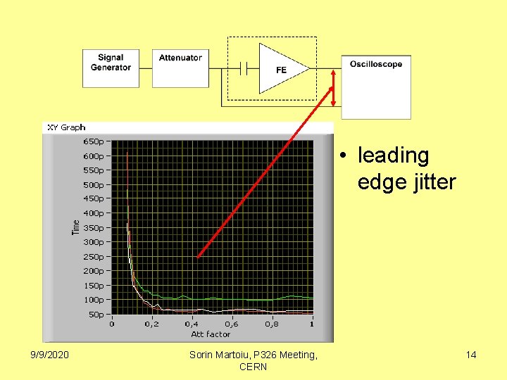  • leading edge jitter 9/9/2020 Sorin Martoiu, P 326 Meeting, CERN 14 