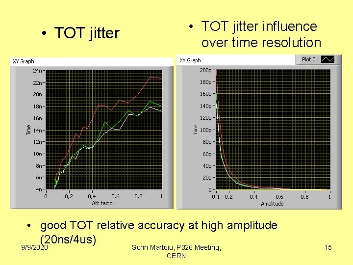  • TOT jitter influence over time resolution • good TOT relative accuracy at