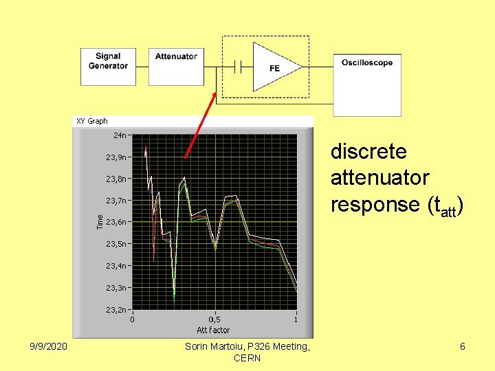 discrete attenuator response (tatt) 9/9/2020 Sorin Martoiu, P 326 Meeting, CERN 6 
