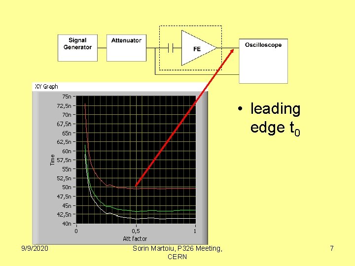  • leading edge t 0 9/9/2020 Sorin Martoiu, P 326 Meeting, CERN 7
