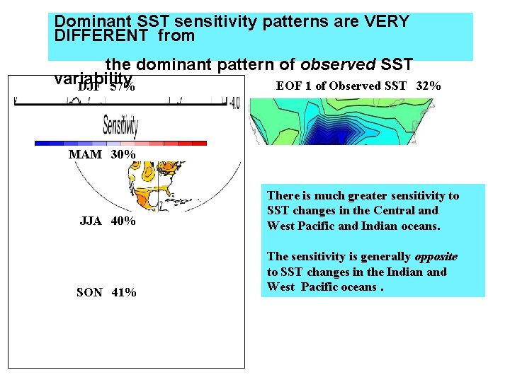 Dominant SST sensitivity patterns are VERY DIFFERENT from the dominant pattern of observed SST