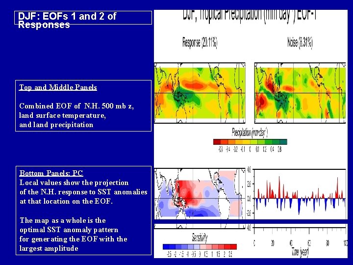 DJF: EOFs 1 and 2 of Responses Top and Middle Panels Combined EOF of