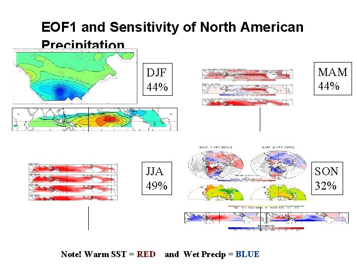 EOF 1 and Sensitivity of North American Precipitation DJF 44% MAM 44% JJA 49%