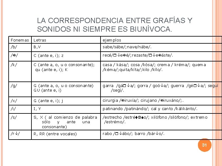 LA CORRESPONDENCIA ENTRE GRAFÍAS Y SONIDOS NI SIEMPRE ES BIUNÍVOCA. Fonemas Letras ejemplos /b/