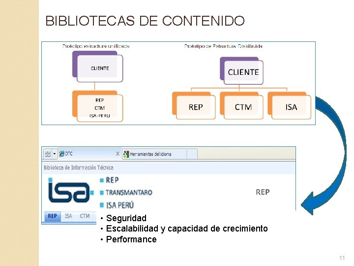 BIBLIOTECAS DE CONTENIDO • Seguridad • Escalabilidad y capacidad de crecimiento • Performance 11