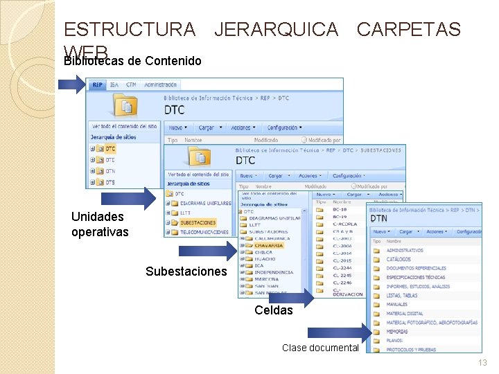 ESTRUCTURA JERARQUICA CARPETAS WEB de Contenido Bibliotecas Unidades operativas Subestaciones Celdas Clase documental 13