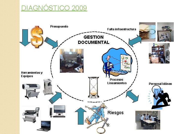 DIAGNÓSTICO 2009 Presupuesto Falta infraestructura GESTION DOCUMENTAL Herramientas y Equipos Procesos Lineamientos Riesgos Personal