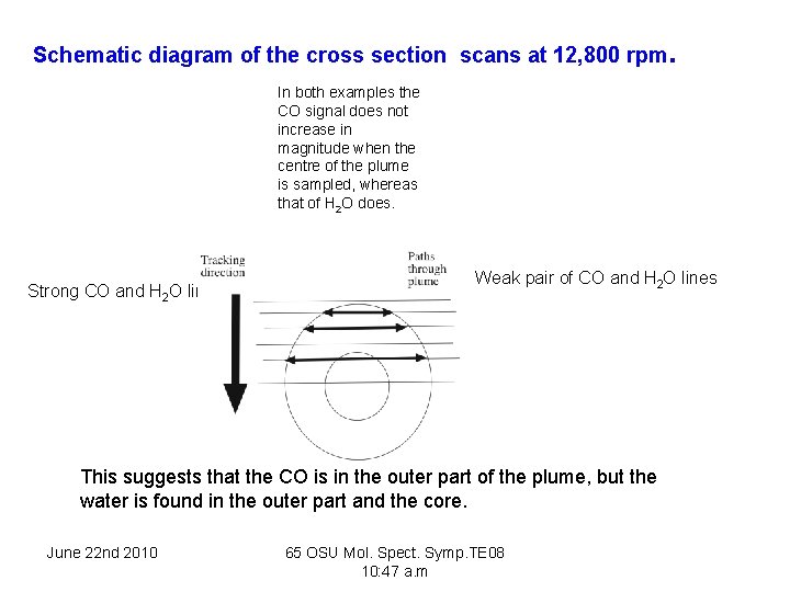 Schematic diagram of the cross section scans at 12, 800 rpm . In both