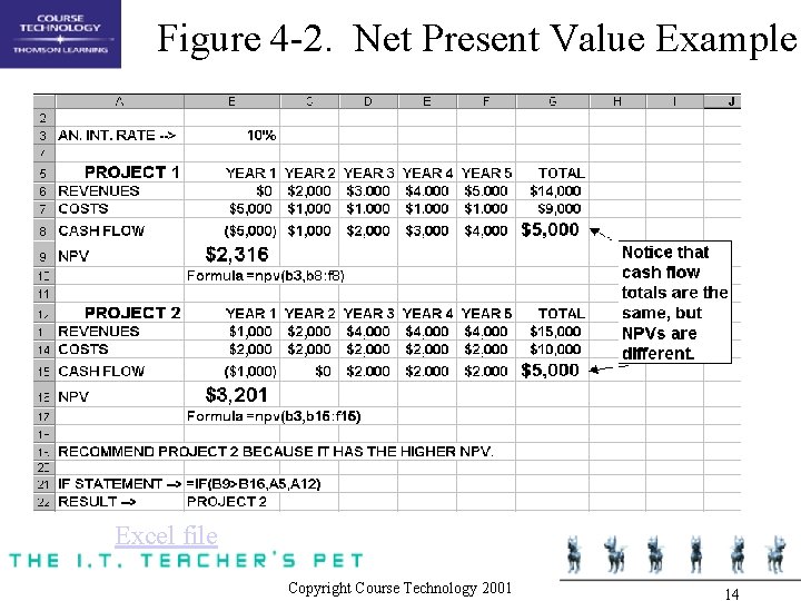 Figure 4 -2. Net Present Value Example Excel file Copyright Course Technology 2001 14