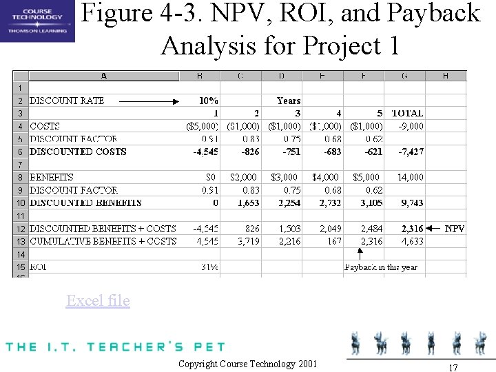 Figure 4 -3. NPV, ROI, and Payback Analysis for Project 1 Excel file Copyright