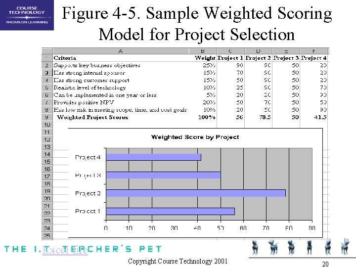 Figure 4 -5. Sample Weighted Scoring Model for Project Selection Excel file Copyright Course