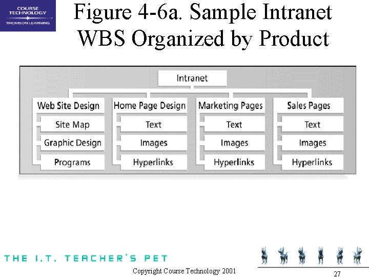 Figure 4 -6 a. Sample Intranet WBS Organized by Product Copyright Course Technology 2001