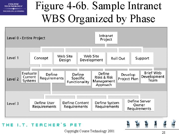 Figure 4 -6 b. Sample Intranet WBS Organized by Phase Copyright Course Technology 2001