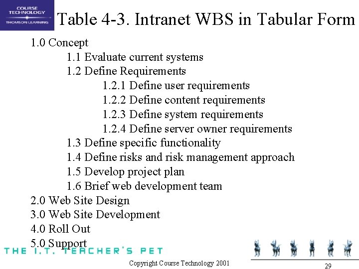 Table 4 -3. Intranet WBS in Tabular Form 1. 0 Concept 1. 1 Evaluate