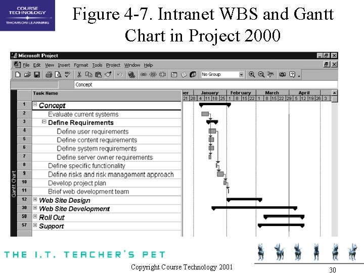 Figure 4 -7. Intranet WBS and Gantt Chart in Project 2000 Project 98 file