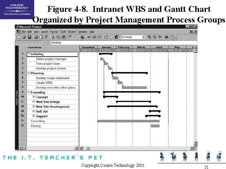 Figure 4 -8. Intranet WBS and Gantt Chart Organized by Project Management Process Groups