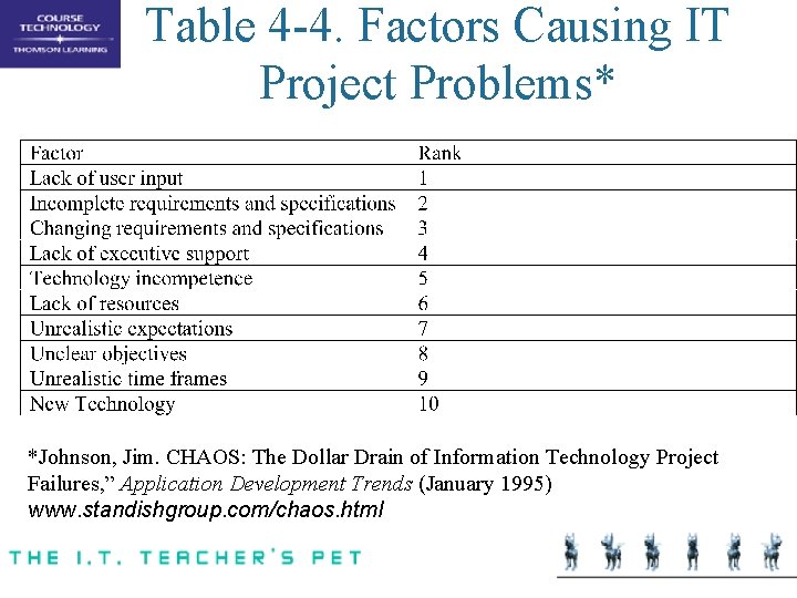 Table 4 -4. Factors Causing IT Project Problems* *Johnson, Jim. CHAOS: The Drain Information