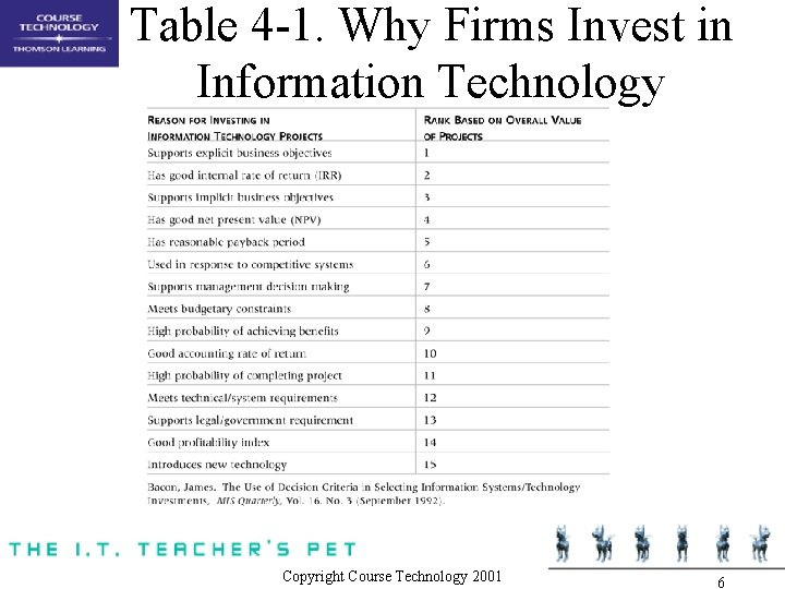 Table 4 -1. Why Firms Invest in Information Technology Copyright Course Technology 2001 6