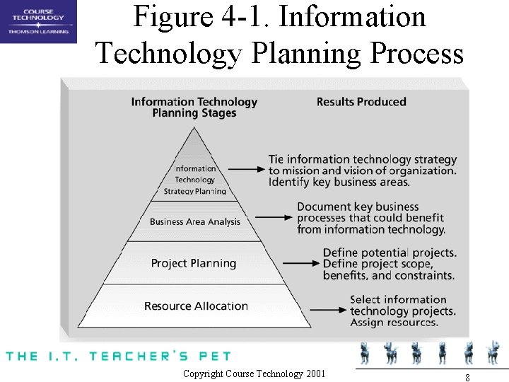 Figure 4 -1. Information Technology Planning Process Copyright Course Technology 2001 8 